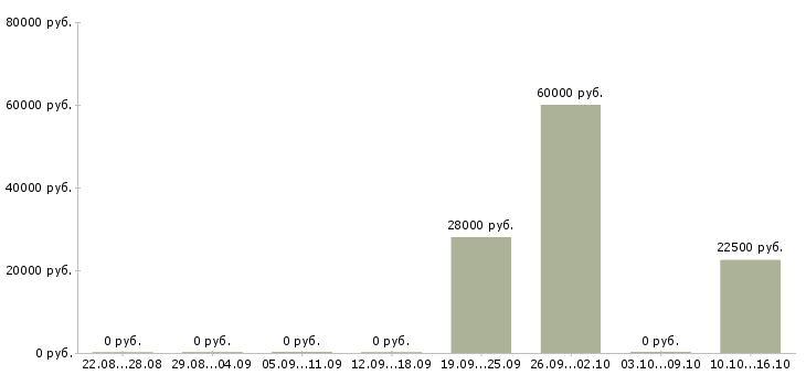 Вакансии агент продажи в Владимире - Медиана зарплат агент продажи в Владимире за 2 месяца