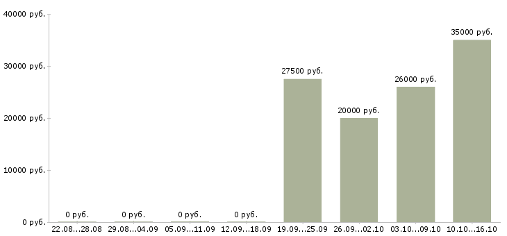 Вакансии администратор в ресторан Нижний новгород - Медиана зарплат администратор в ресторан Нижний новгород за 2 месяца