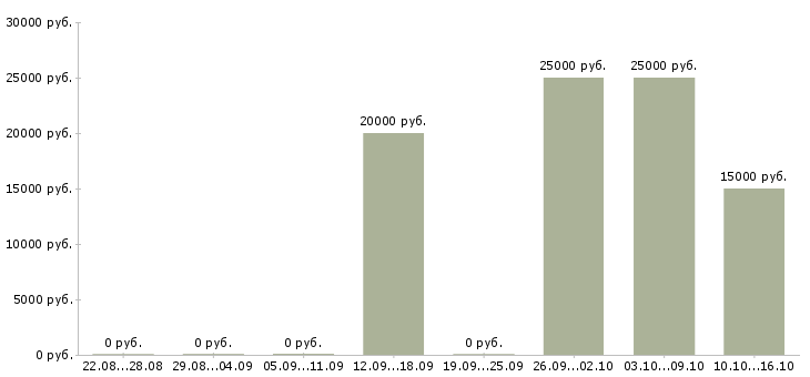 Вакансии администратор удаленный Татарстан - Медиана зарплат администратор удаленный Татарстан за 2 месяца