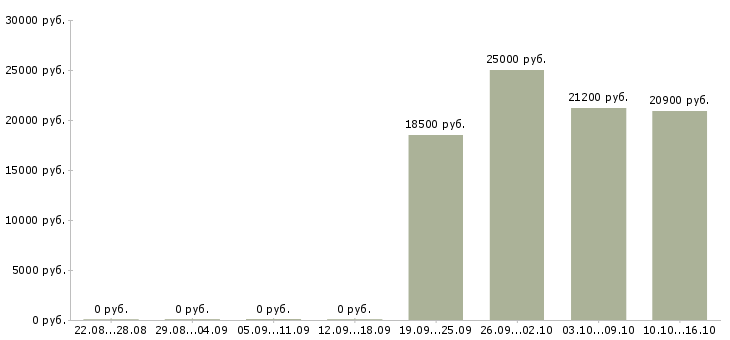Вакансии бухгалтер 1с в Пензе - Медиана зарплат бухгалтер 1с в Пензе за 2 месяца