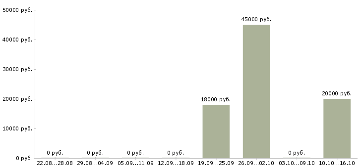 Вакансии бухгалтер по расчету заработной платы в Ярославле - Медиана зарплат бухгалтер по расчету заработной платы в Ярославле за 2 месяца