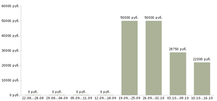 Вакансии бухгалтер по учету в Архангельске - Медиана зарплат бухгалтер по учету в Архангельске за 2 месяца