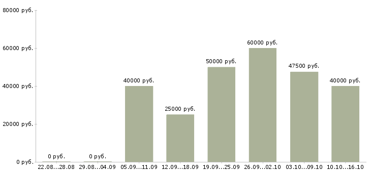 Вакансии газоэлектросварщики Санкт-петербург - Медиана зарплат газоэлектросварщики Санкт-петербург за 2 месяца