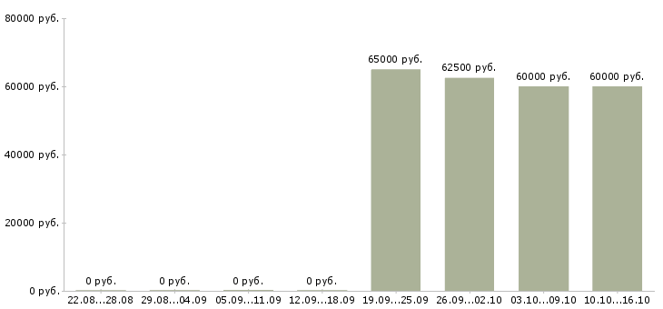 Вакансии директор строительства в Иркутске - Медиана зарплат директор строительства в Иркутске за 2 месяца