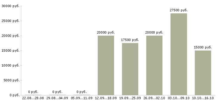 Вакансии дистанционная работа Йошкар-ола - Медиана зарплат дистанционная работа Йошкар-ола за 2 месяца