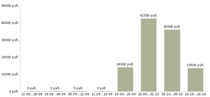 Вакансии дома без опыта в Ставрополе - Медиана зарплат дома без опыта в Ставрополе за 2 месяца