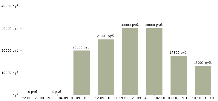 Вакансии дома за компьютером в Самаре - Медиана зарплат дома за компьютером в Самаре за 2 месяца