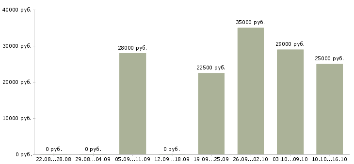Вакансии заработок дома в Красноярске - Медиана зарплат заработок дома в Красноярске за 2 месяца