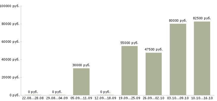 Вакансии инженер по оборудованию в Архангельске - Медиана зарплат инженер по оборудованию в Архангельске за 2 месяца