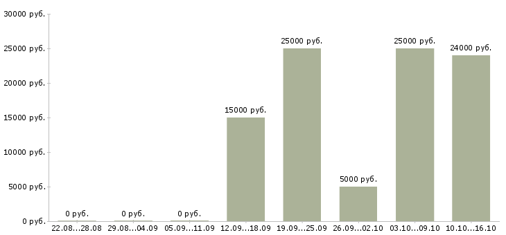 Вакансии интернет подработка в Саранске - Медиана зарплат интернет подработка в Саранске за 2 месяца