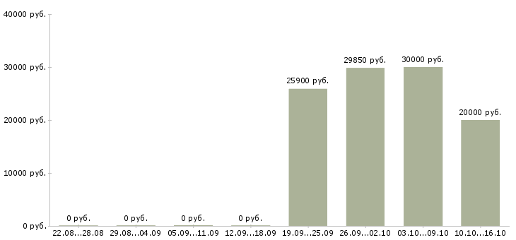 Вакансии информационный специалист Мордовия - Медиана зарплат информационный специалист Мордовия за 2 месяца