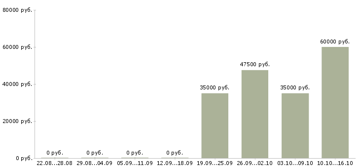 Вакансии ищу домработницу в Москве - Медиана зарплат ищу домработницу в Москве за 2 месяца