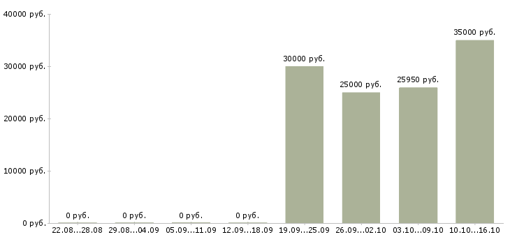 Вакансии кладовщик на складе в Химках - Медиана зарплат кладовщик на складе в Химках за 2 месяца