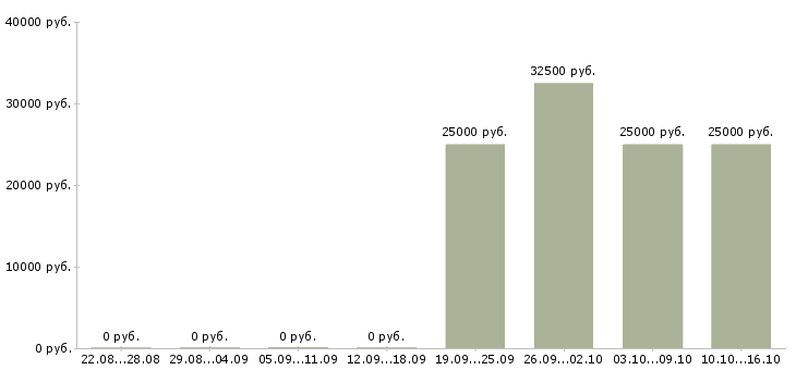 Вакансии консультант без опыта в Волгограде - Медиана зарплат консультант без опыта в Волгограде за 2 месяца