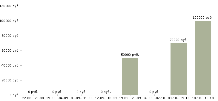 Вакансии корпоративный юрист в Сочи - Медиана зарплат корпоративный юрист в Сочи за 2 месяца