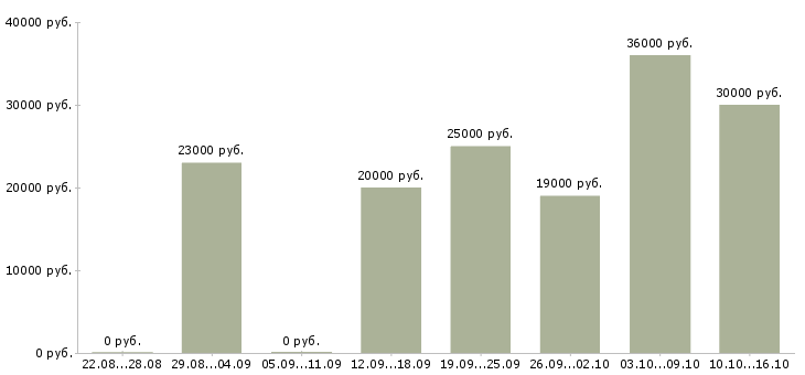 Вакансии менеджер в интернет магазин в Балашихе - Медиана зарплат менеджер в интернет магазин в Балашихе за 2 месяца