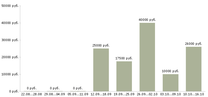 Вакансии менеджер в онлайн в Пензе - Медиана зарплат менеджер в онлайн в Пензе за 2 месяца
