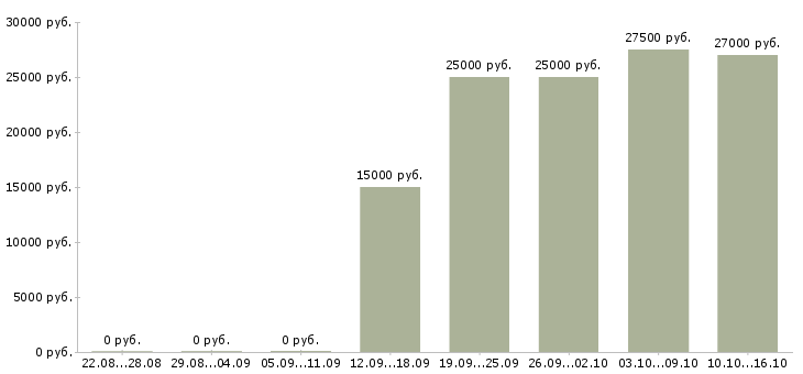 Вакансии менеджер в сети в Абакане - Медиана зарплат менеджер в сети в Абакане за 2 месяца