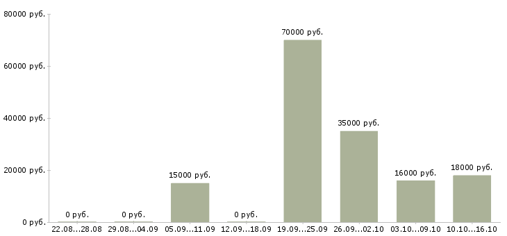 Вакансии менеджер по оборудованию в Астрахани - Медиана зарплат менеджер по оборудованию в Астрахани за 2 месяца