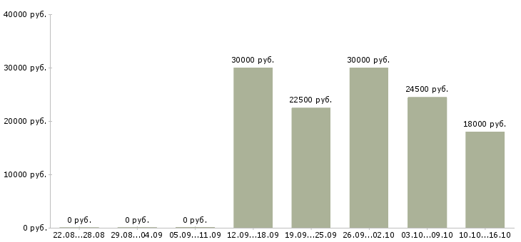 Вакансии менеджер по сетям в Чите - Медиана зарплат менеджер по сетям в Чите за 2 месяца