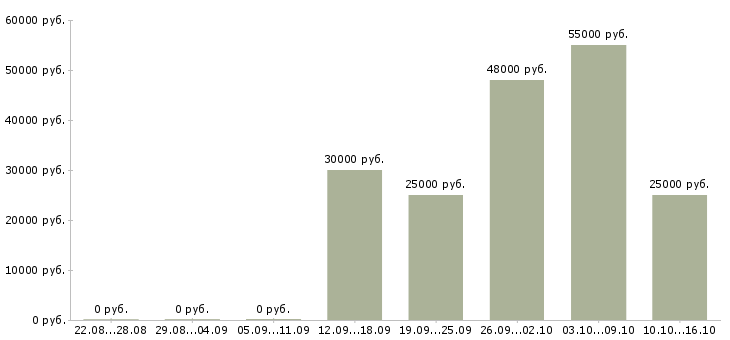 Вакансии менеджер подбор персонала в Сургуте - Медиана зарплат менеджер подбор персонала в Сургуте за 2 месяца