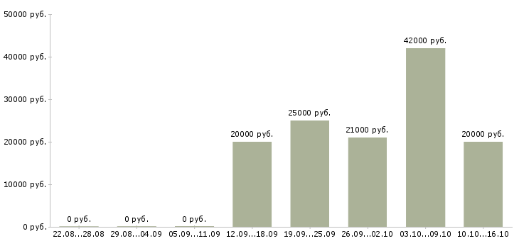 Вакансии менеджер развития в Балаково - Медиана зарплат менеджер развития в Балаково за 2 месяца
