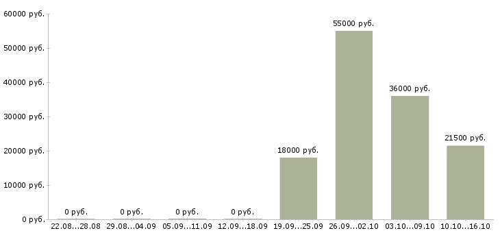 Вакансии менеджер с опытом работы в Люберцах - Медиана зарплат менеджер с опытом работы в Люберцах за 2 месяца
