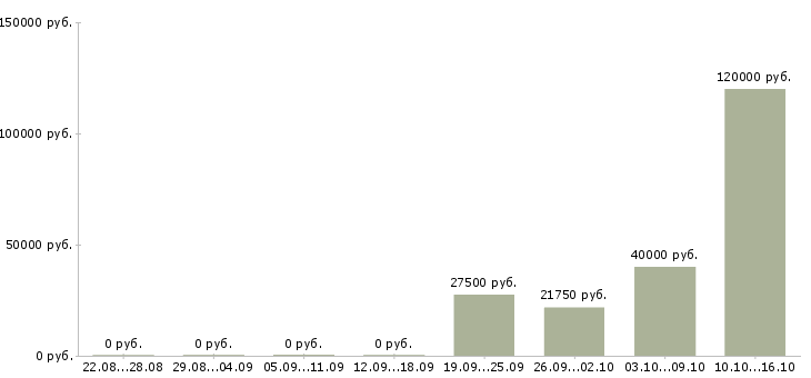 Вакансии менеджер сети в Зеленограде - Медиана зарплат менеджер сети в Зеленограде за 2 месяца