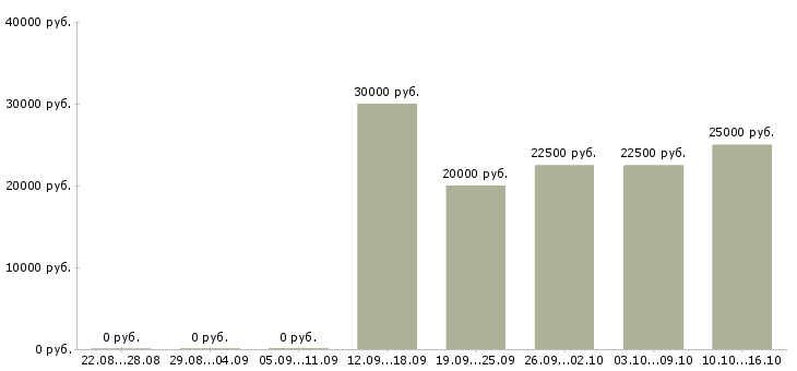 Вакансии менеджеры по подбору персонала в Тамбове - Медиана зарплат менеджеры по подбору персонала в Тамбове за 2 месяца