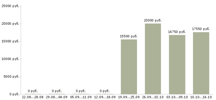 Вакансии неполная занятость в Екатеринбурге - Медиана зарплат неполная занятость в Екатеринбурге за 2 месяца