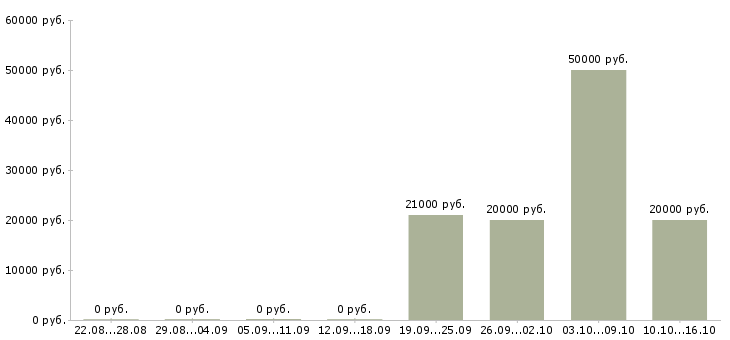 Вакансии нужны рабочие в Курске - Медиана зарплат нужны рабочие в Курске за 2 месяца