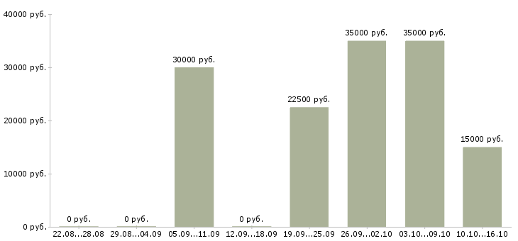 Вакансии онлайн менеджер в Владивостоке - Медиана зарплат онлайн менеджер в Владивостоке за 2 месяца