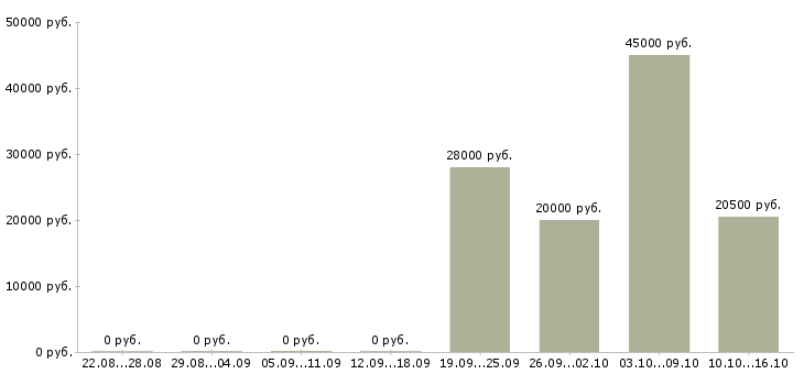 Вакансии оператор 1 с в Обнинске - Медиана зарплат оператор 1 с в Обнинске за 2 месяца