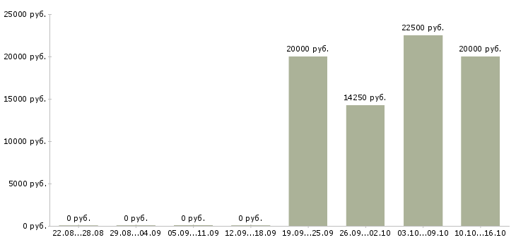 Вакансии оператор в call центр в Рязани - Медиана зарплат оператор в call центр в Рязани за 2 месяца