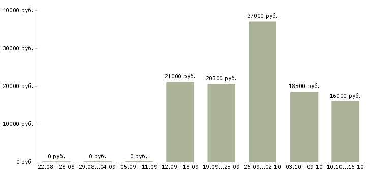 Вакансии оператор на склад в Уфе - Медиана зарплат оператор на склад в Уфе за 2 месяца