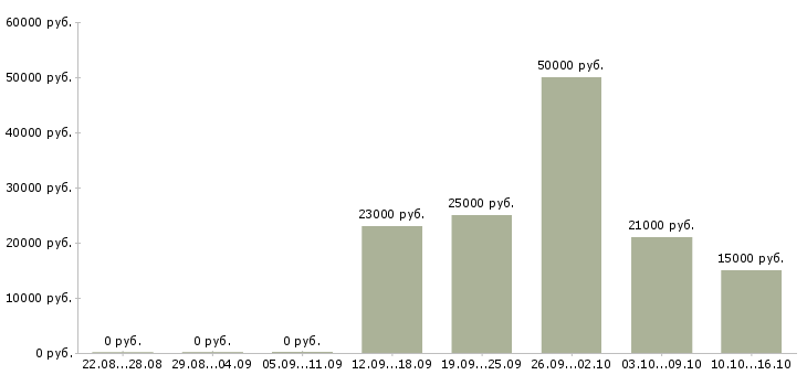 Вакансии оператор онлайн Нижний новгород - Медиана зарплат оператор онлайн Нижний новгород за 2 месяца