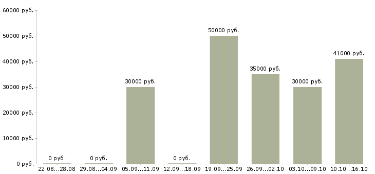 Вакансии оператор станка чпу в Ижевске - Медиана зарплат оператор станка чпу в Ижевске за 2 месяца
