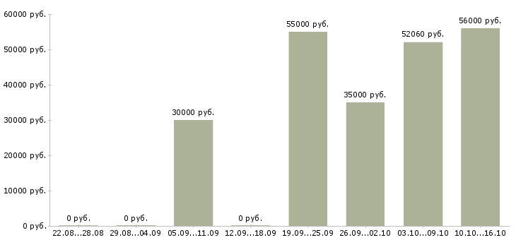 Вакансии оператор чпу станка в Ижевске - Медиана зарплат оператор чпу станка в Ижевске за 2 месяца