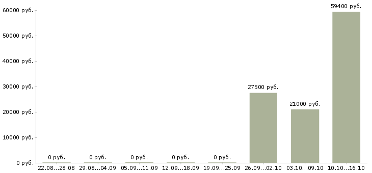 Вакансии ответственный по питанию Йошкар-ола - Медиана зарплат ответственный по питанию Йошкар-ола за 2 месяца