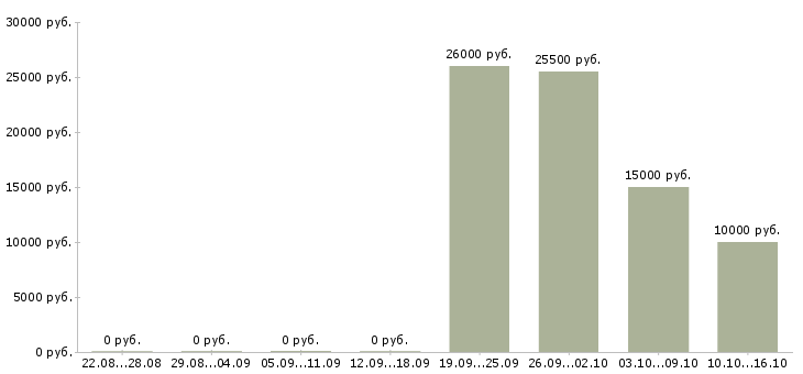 Вакансии охранник магазина Нижний новгород - Медиана зарплат охранник магазина Нижний новгород за 2 месяца