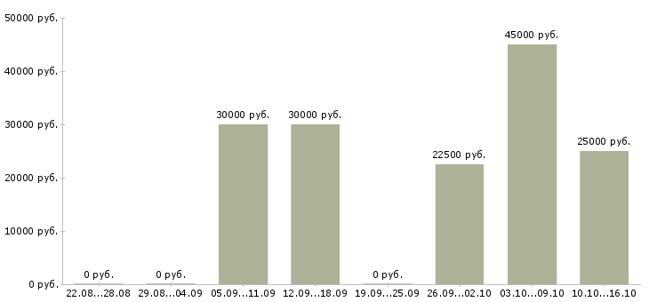 Вакансии подработка в интернете в Сыктывкаре - Медиана зарплат подработка в интернете в Сыктывкаре за 2 месяца
