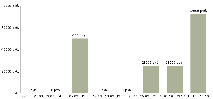 Вакансии приглашаем к сотрудничеству в Калининграде - Медиана зарплат приглашаем к сотрудничеству в Калининграде за 2 месяца