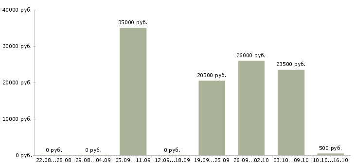 Вакансии продавец в обуви Татарстан - Медиана зарплат продавец в обуви Татарстан за 2 месяца