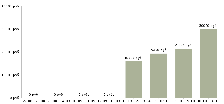 Вакансии продавец в тц в Тольятти - Медиана зарплат продавец в тц в Тольятти за 2 месяца