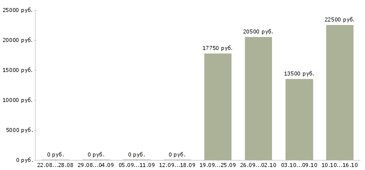 Вакансии продавец консультант одежды в Воронеже - Медиана зарплат продавец консультант одежды в Воронеже за 2 месяца
