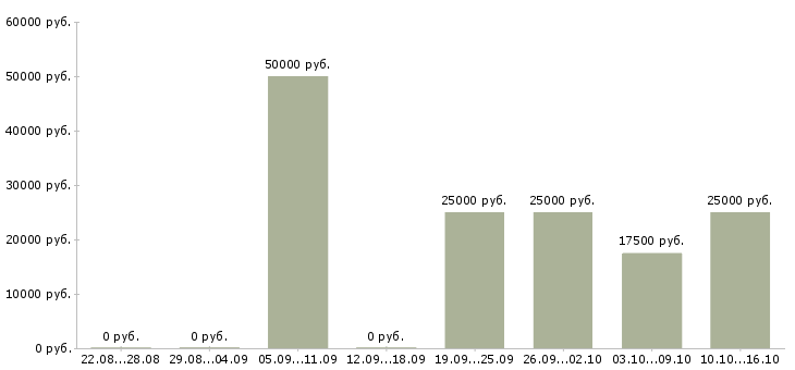 Вакансии продавец мебели в Красноярске - Медиана зарплат продавец мебели в Красноярске за 2 месяца