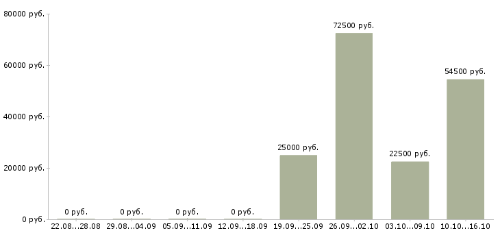 Вакансии продавец на рынок в Кургане - Медиана зарплат продавец на рынок в Кургане за 2 месяца