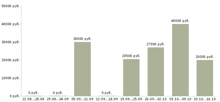 Вакансии продавец обуви Татарстан - Медиана зарплат продавец обуви Татарстан за 2 месяца