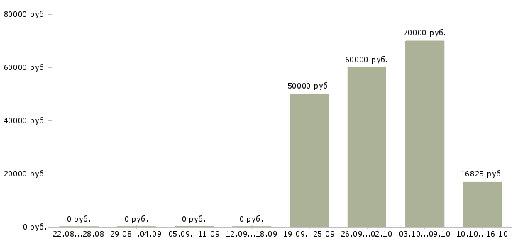 Вакансии производственный работник в Чите - Медиана зарплат производственный работник в Чите за 2 месяца