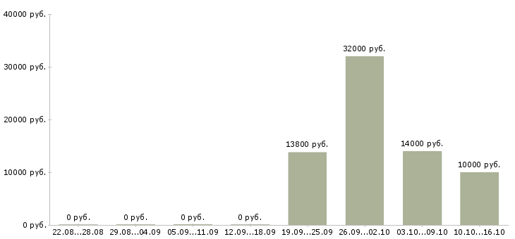 Вакансии работник кухонный Татарстан - Медиана зарплат работник кухонный Татарстан за 2 месяца